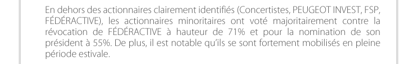 En dehors des actionnaires clairement identifiés (Concertistes, PEUGEOT INVEST, FSP, FÉDÉRACTIVE), les actionnaires minoritaires ont voté majoritairement contre la révocation de FÉDÉRACTIVE à hauteur de 71% et pour la nomination de son président à 55%. De plus, il est notable qu’ils se sont fortement mobilisés en pleine période estivale.